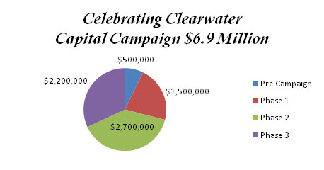 Clebrating Clearwater Capital Campaign